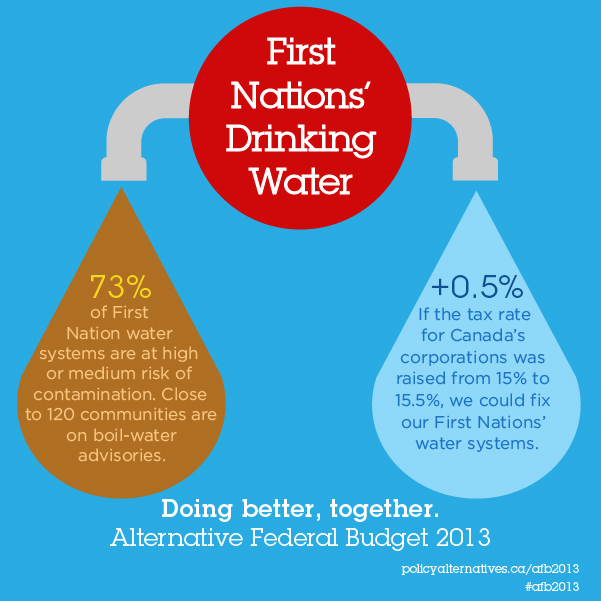 First Nations drinking water graphic
